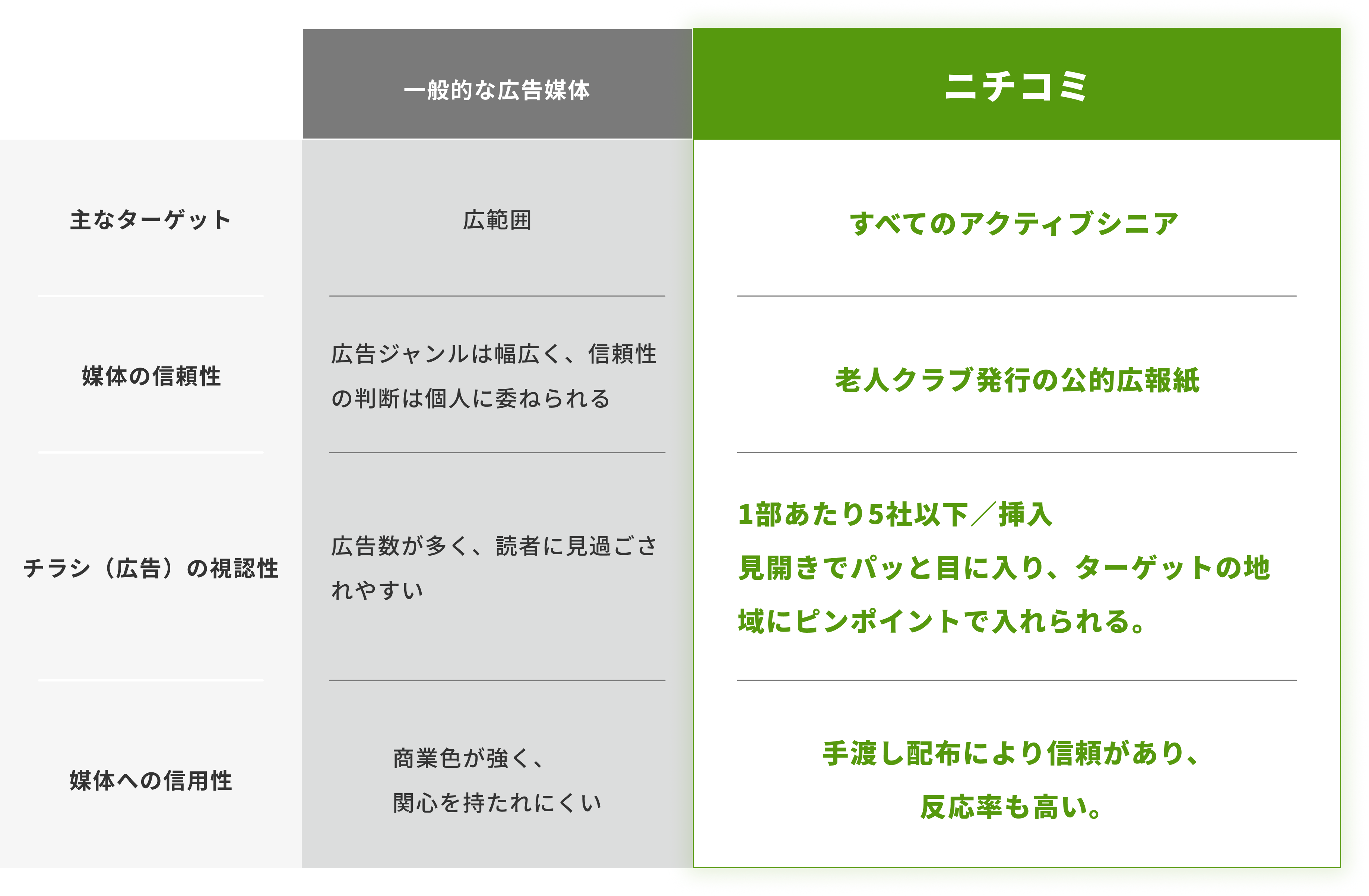 他媒体との決定的な違い