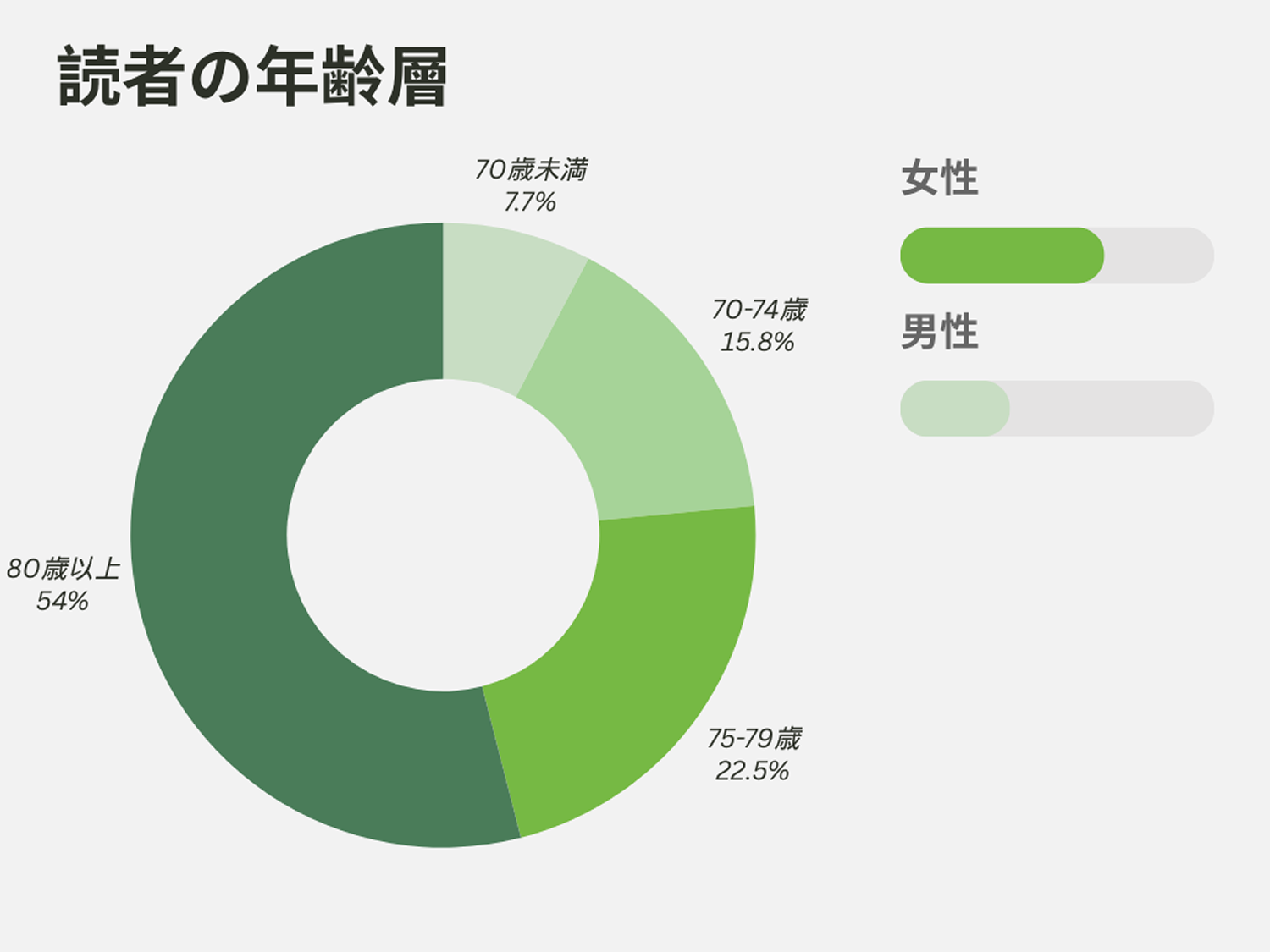 読者の年齢層