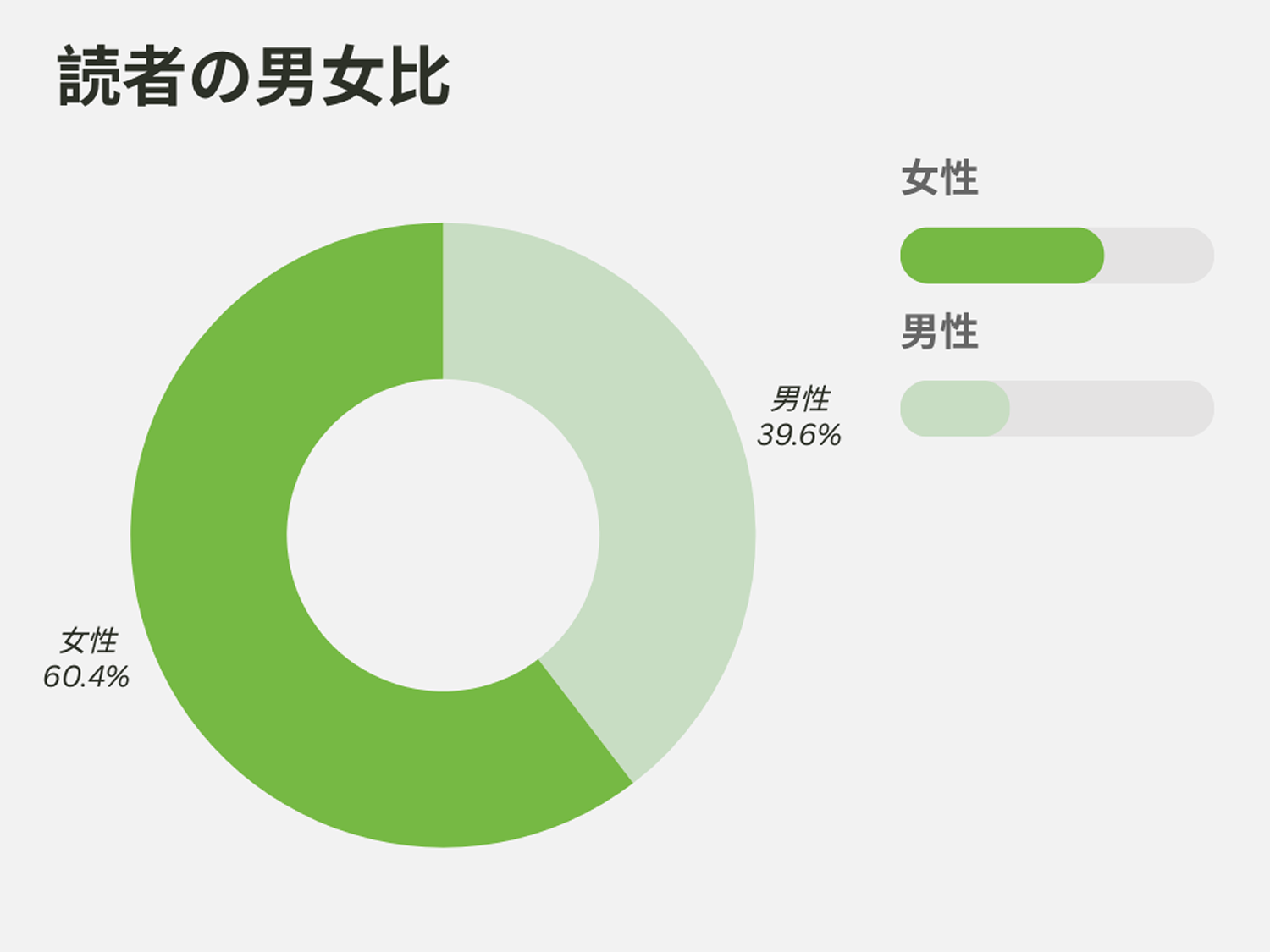 読者の男女比