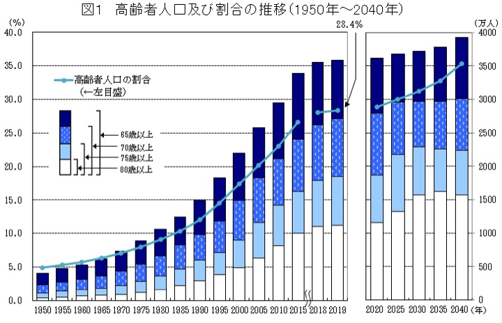 高齢者人口及び割合の推移（1950年〜2040年）